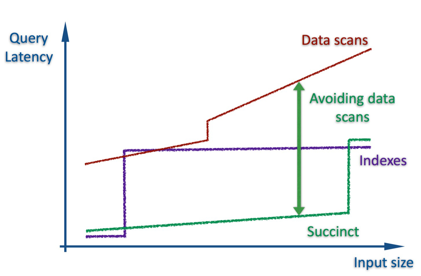 Qualitative comparison of data scans, indexes, and Succinct