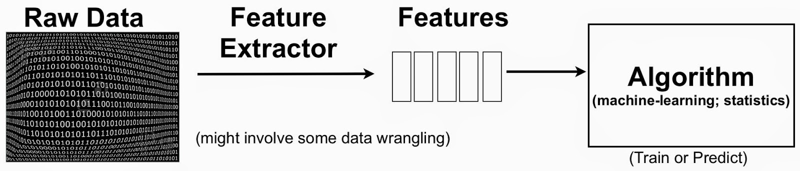 Feature engineering and discovery pipeline