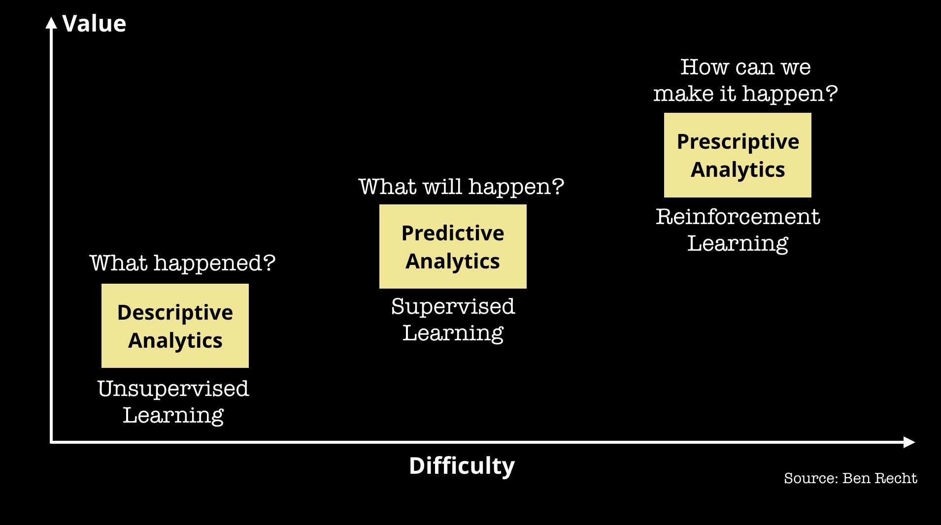 value vs difficulty