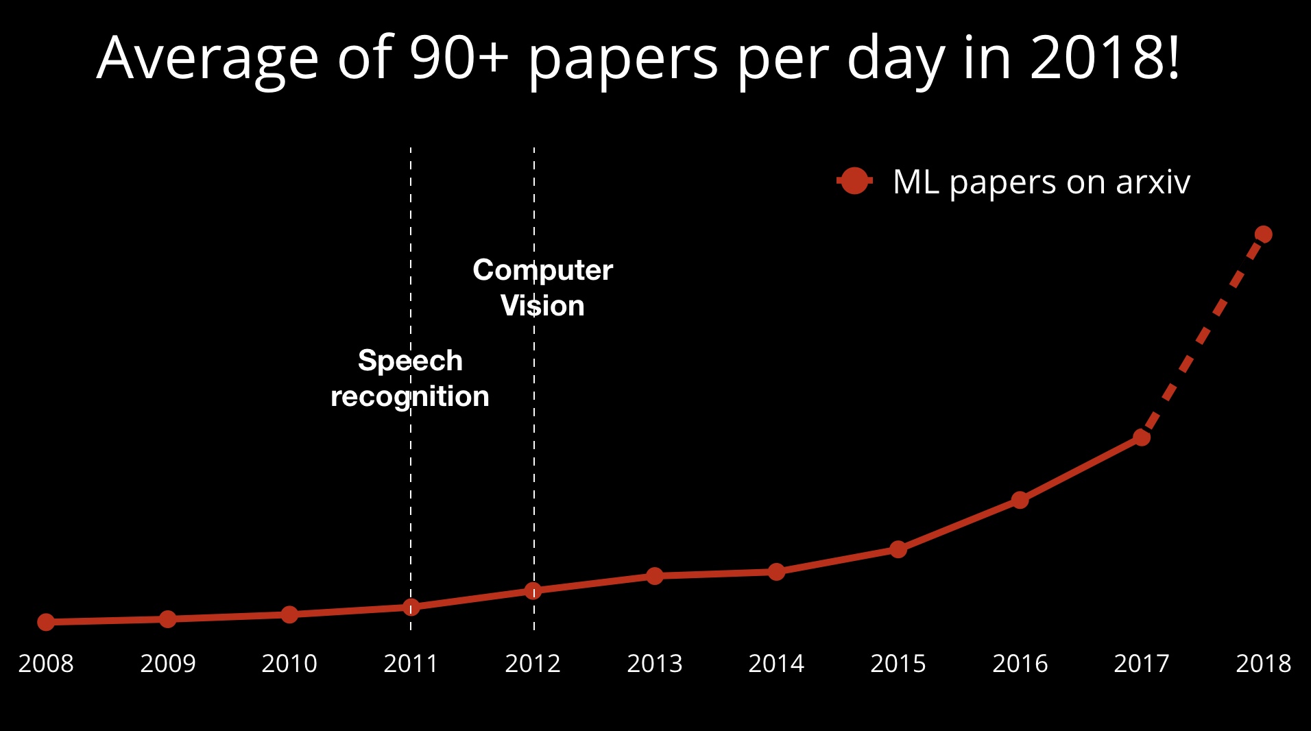 deep learning community