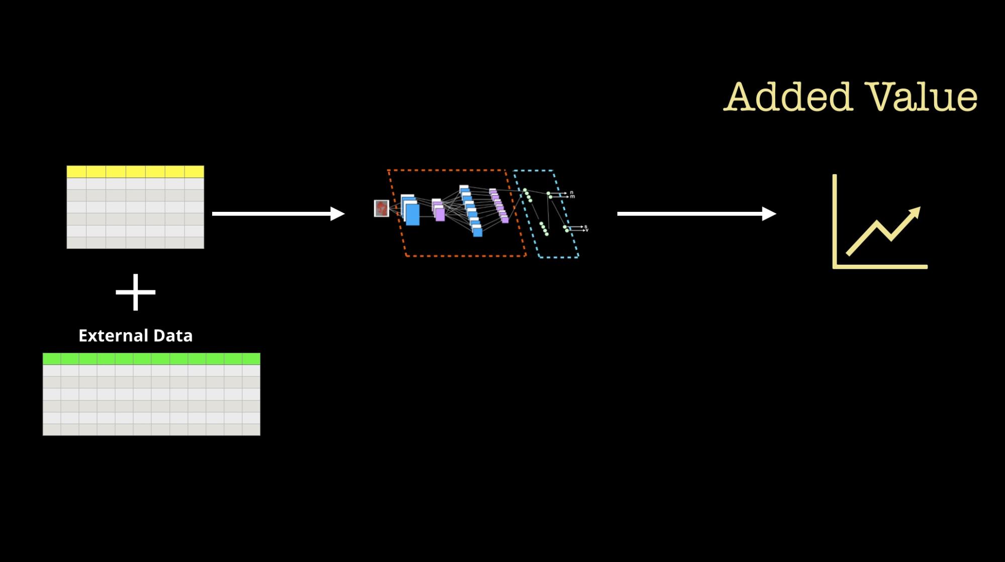 data added value