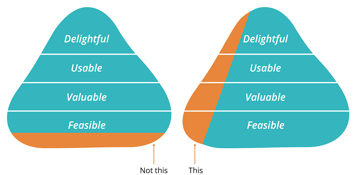 MVP approach