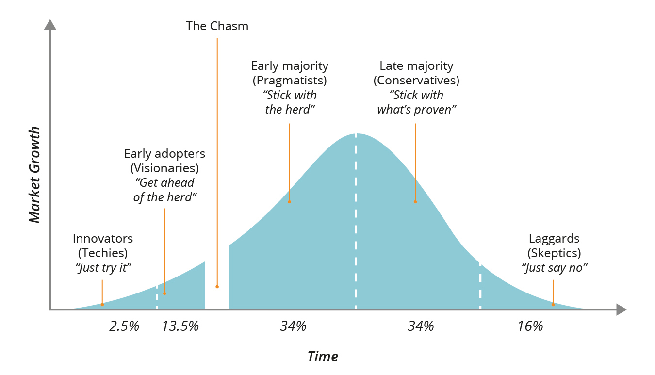 Crossing The Chasm