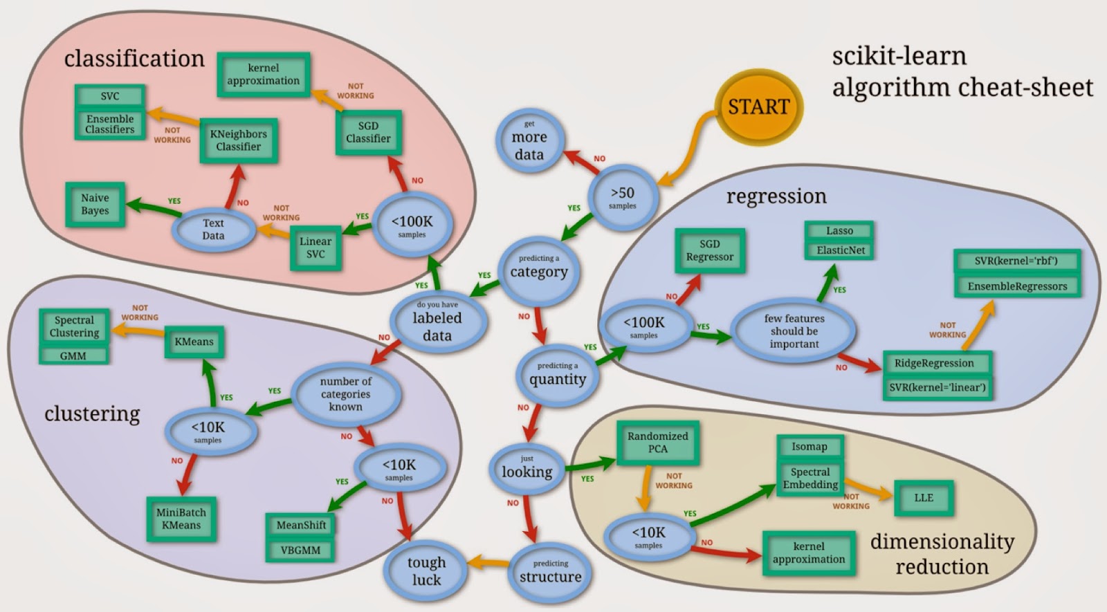 scikit-learn: Flow chart