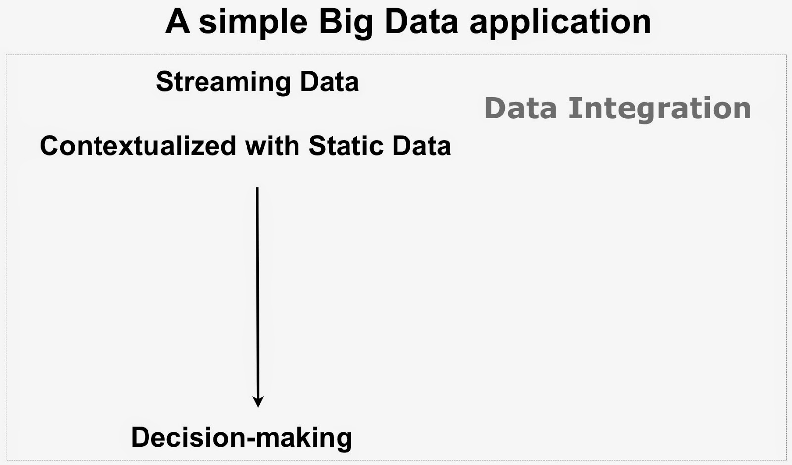 Data Fusion: Big Data applications