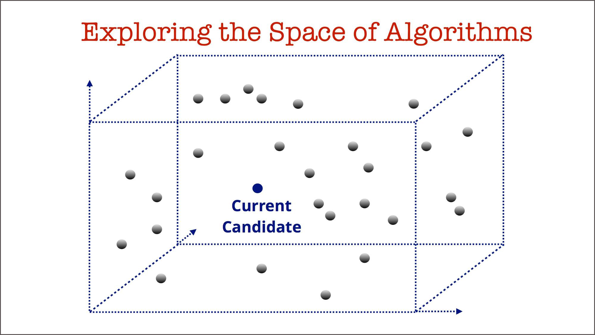 exploring the space of machine learning algorithms