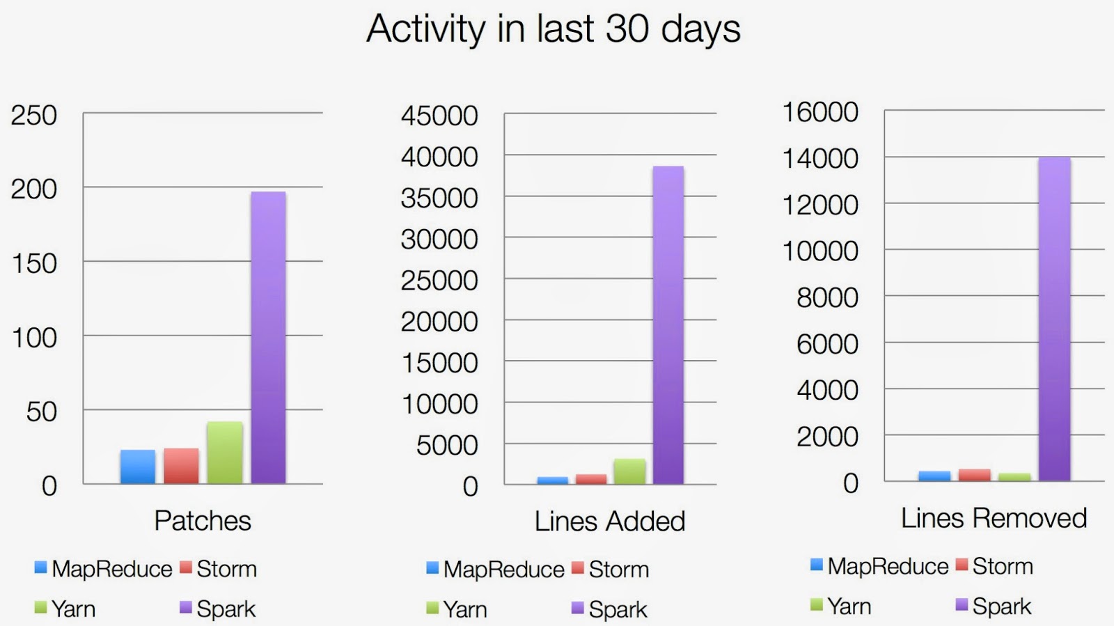 Apache Spark contributions