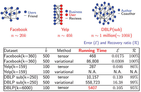 tensors-social-network-results