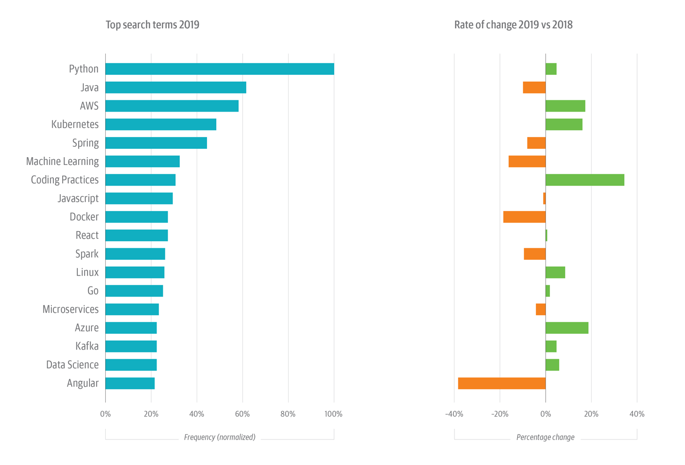 Normalized search frequency of top terms on the O’Reilly online learning platform in 2019 (left) and the rate of change for each term (right).