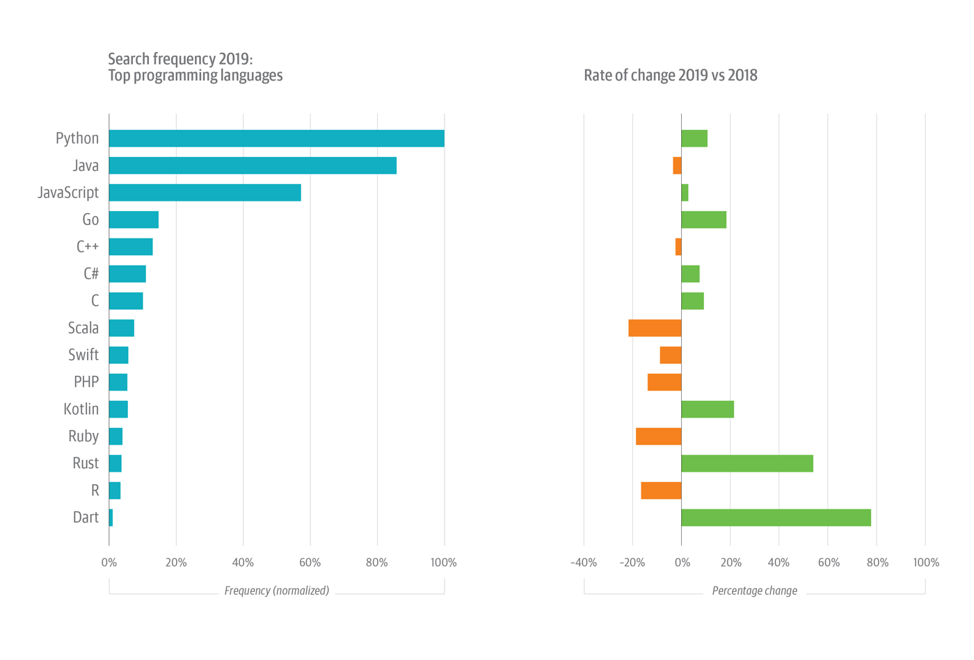 Normalized search frequency of top programming languages on the O’Reilly online learning platform in 2019 (left) and the rate of change for each language (right).