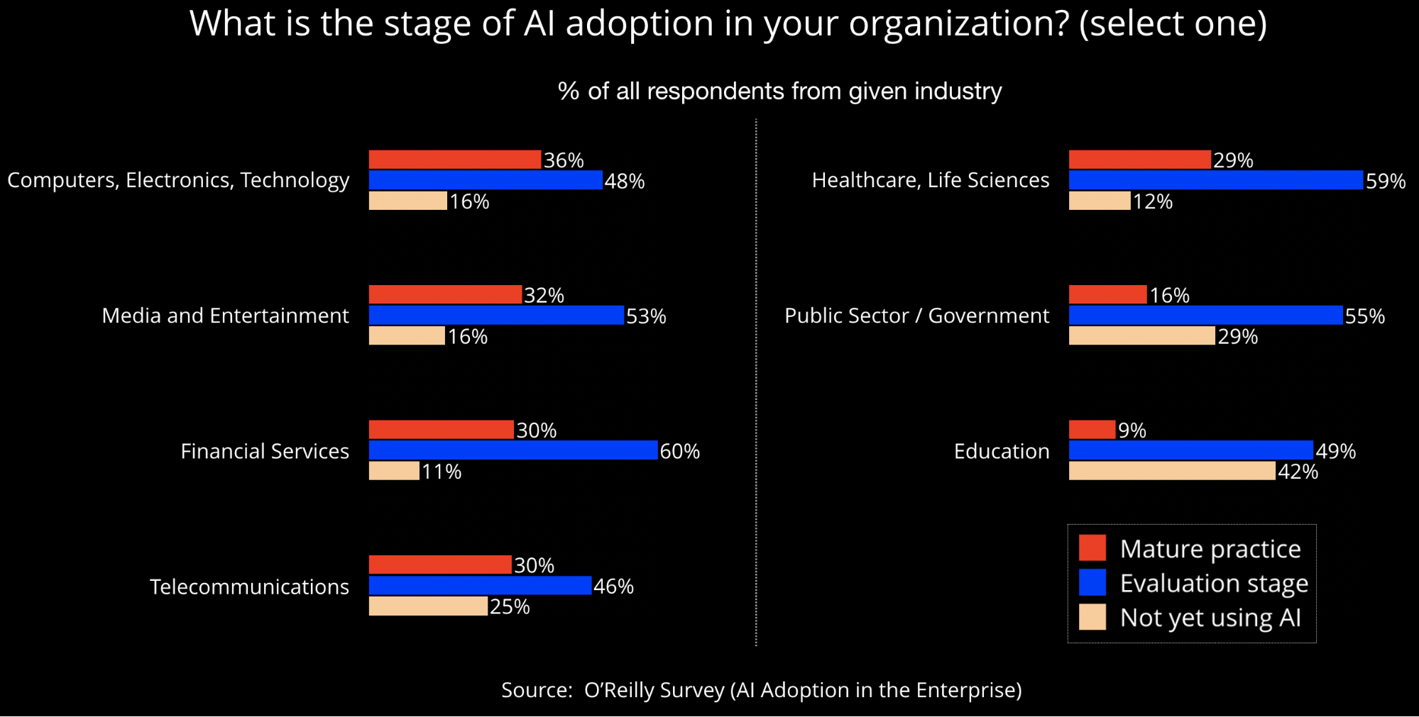 Stage of adoption of AI technologies