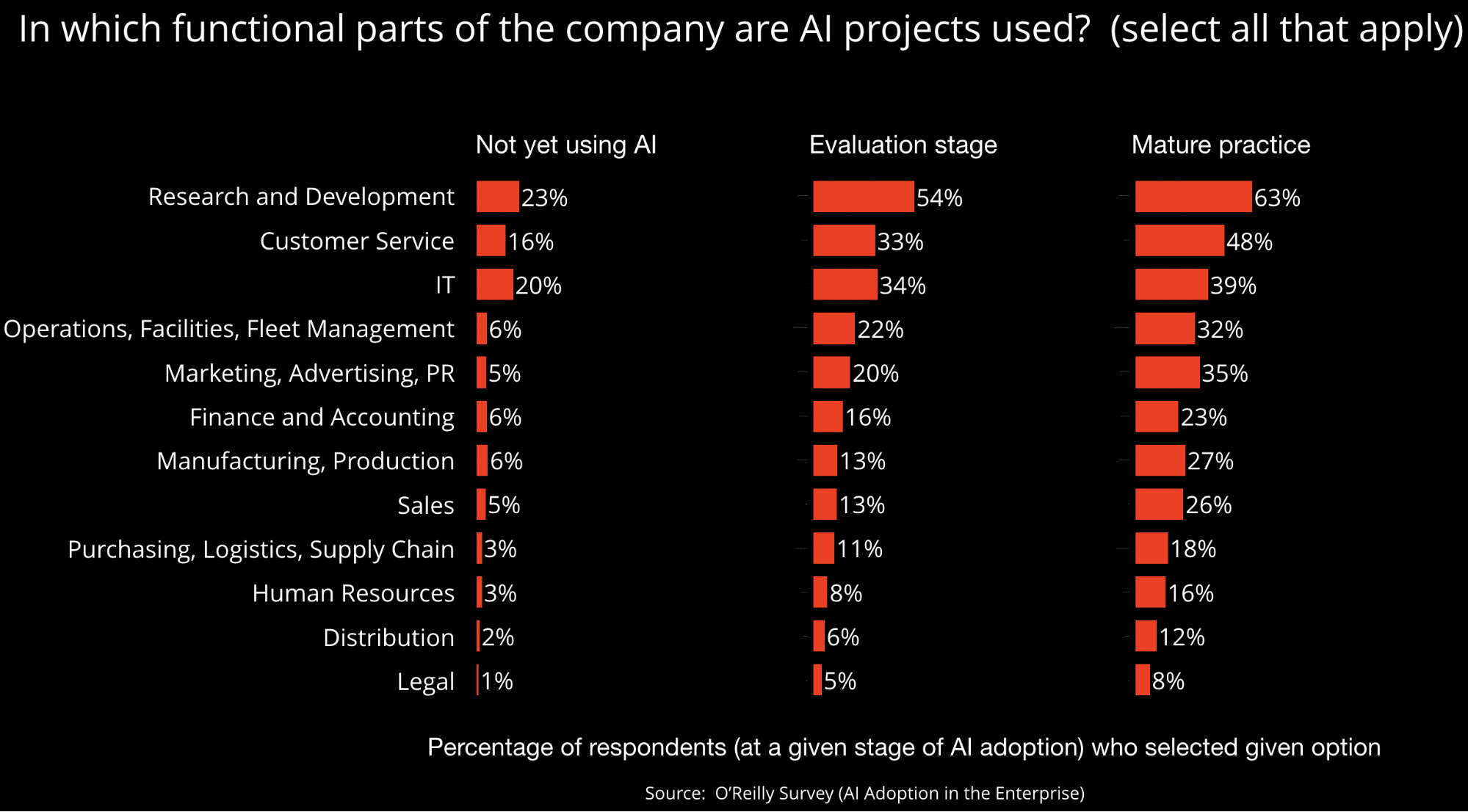 Areas where AI is being applied