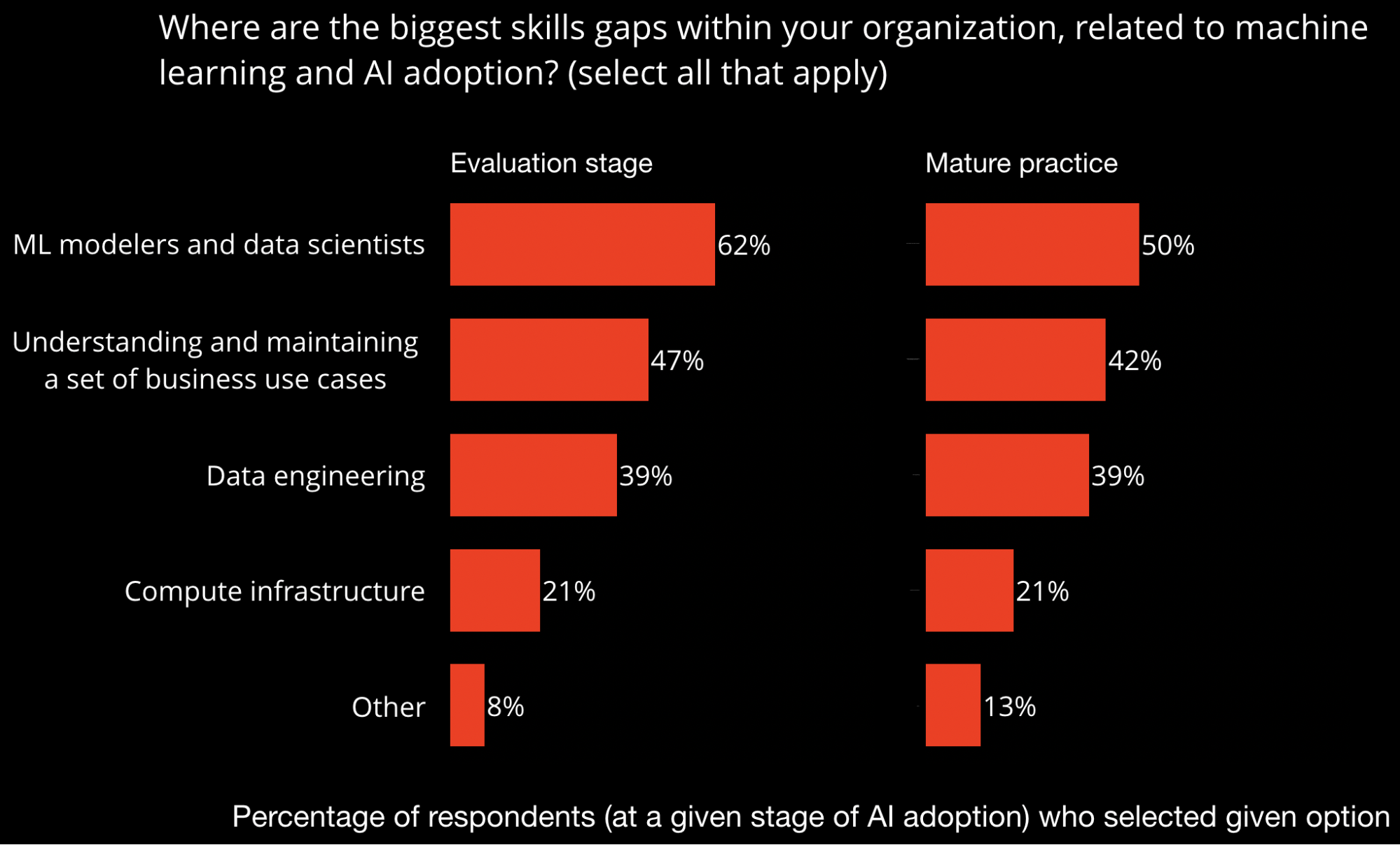 ai skills gaps