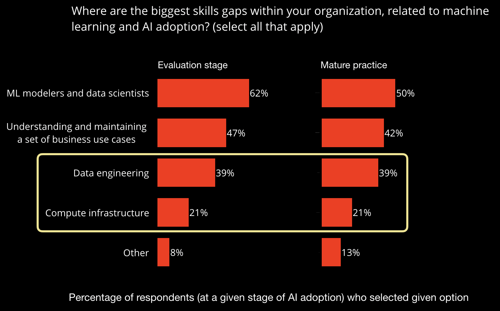 Skills gap in AI