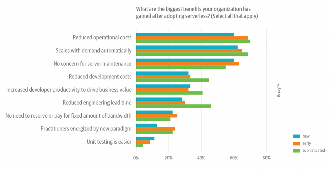 Serverless Survey figure 9