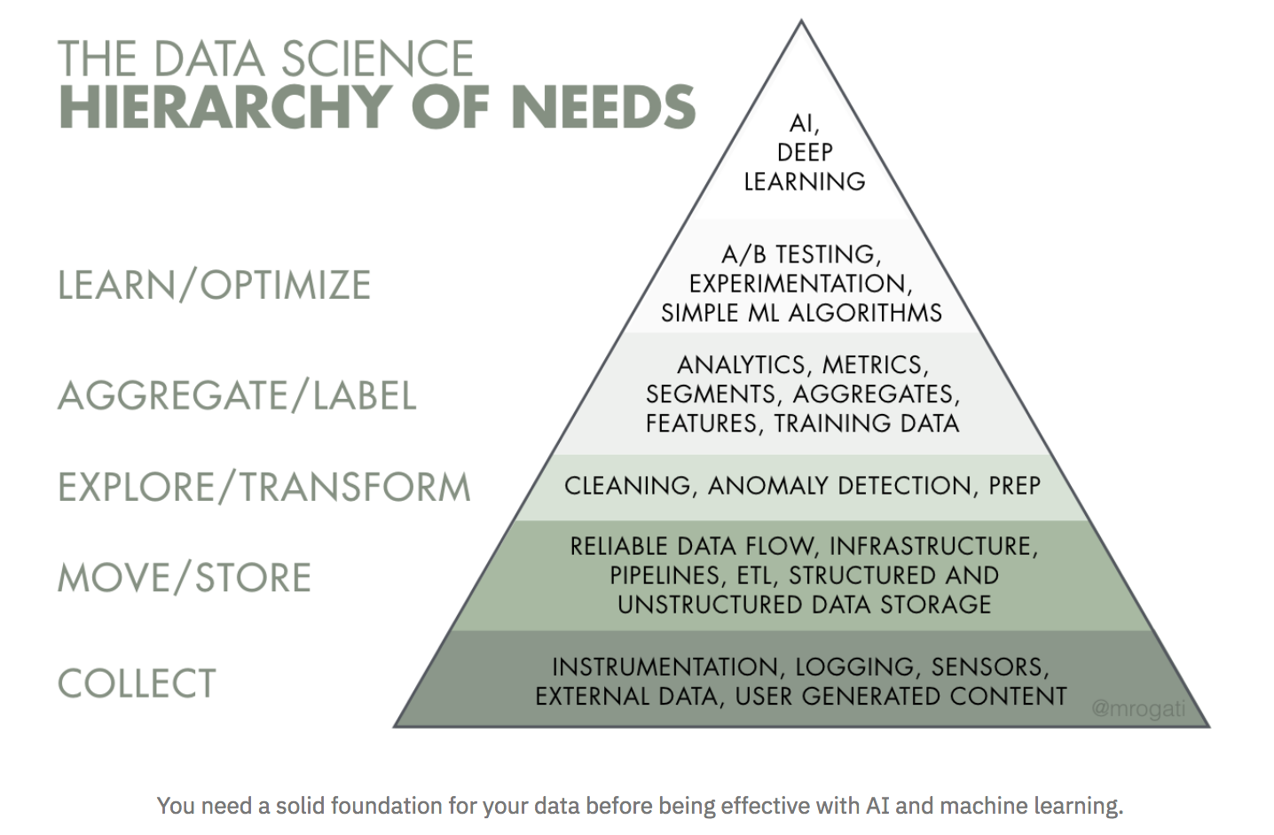 AI Hierarchy of Needs