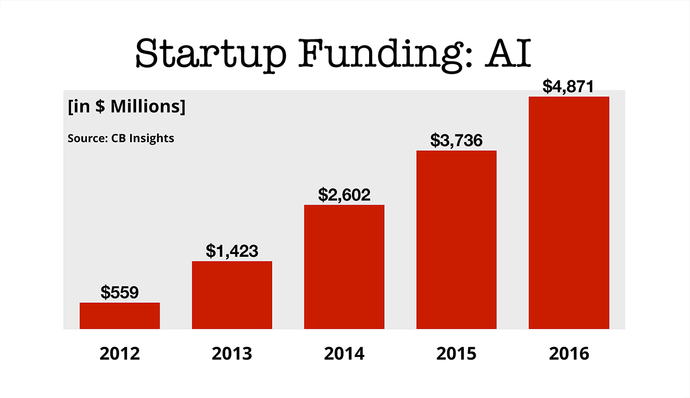 ai startup funding