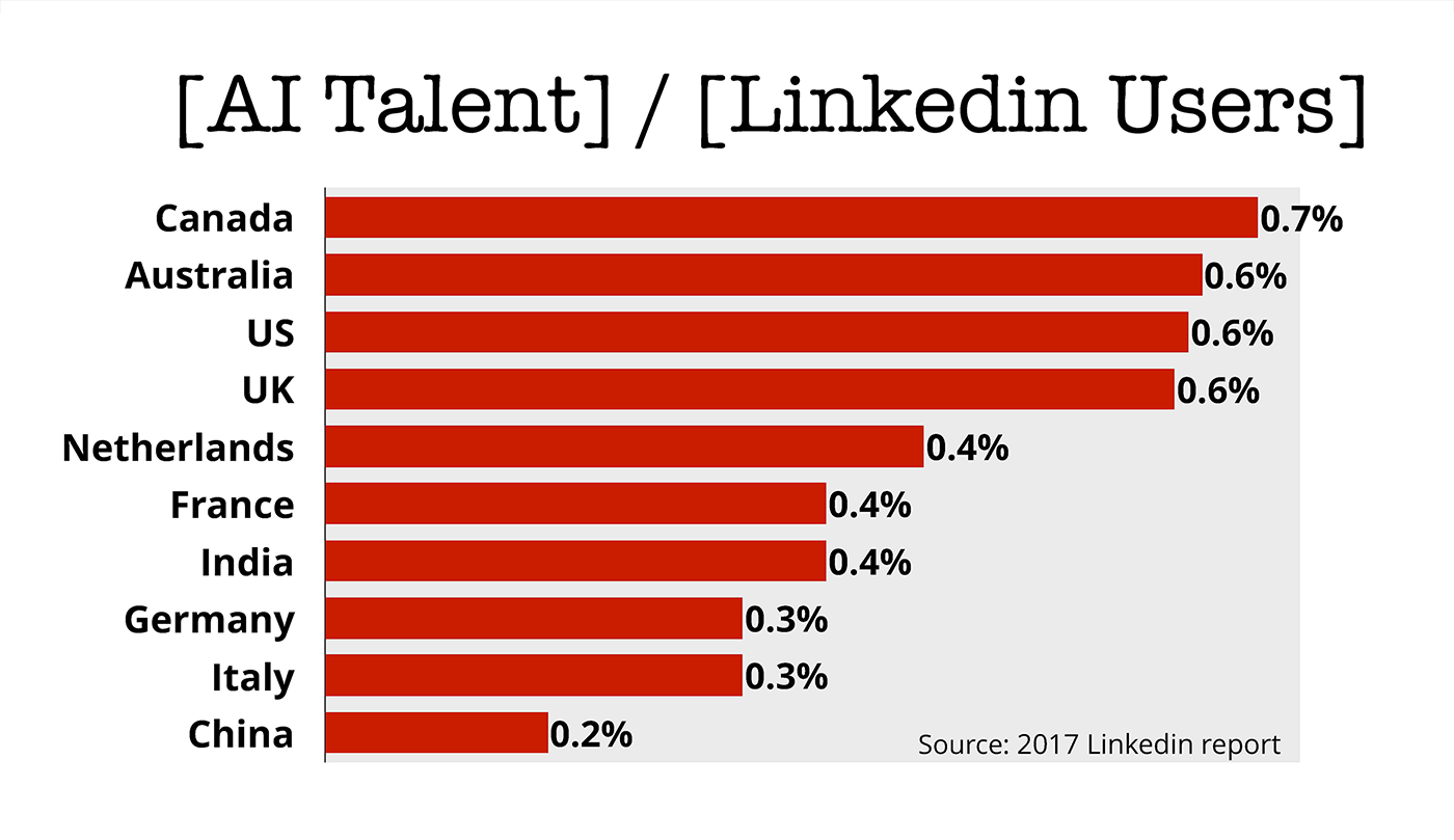 ai talent linkedin users