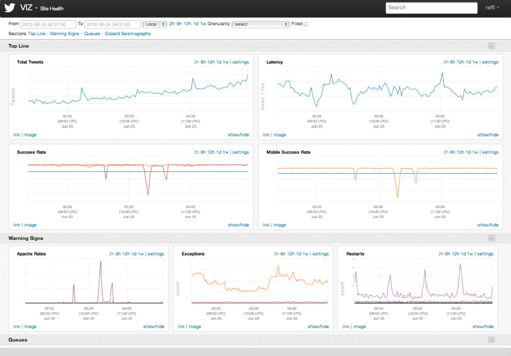 Twitter's Observability stack - sample dashboard